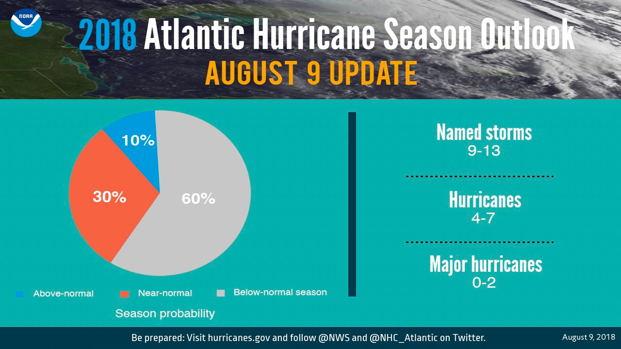 NOAA forecasters lower Atlantic Hurricane Season prediction